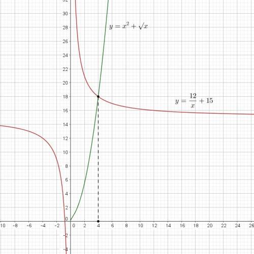 Решите уравнение. x^2+sqrt(x)-12/x=15