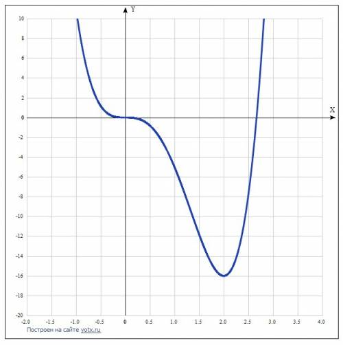 Определите количество точек экстремума функции y=3x^4-8x^3