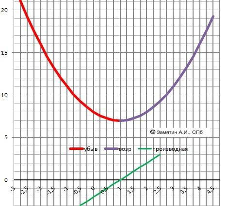 Постройте график функции: y=x^2-2x+8 и y=-2x^2+8x-7