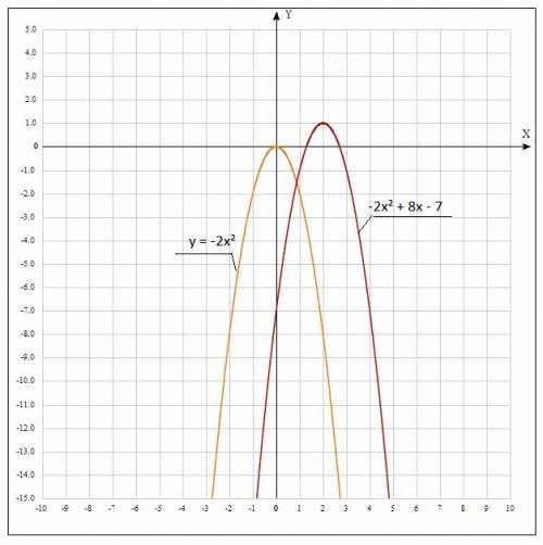 Постройте график функции: y=x^2-2x+8 и y=-2x^2+8x-7