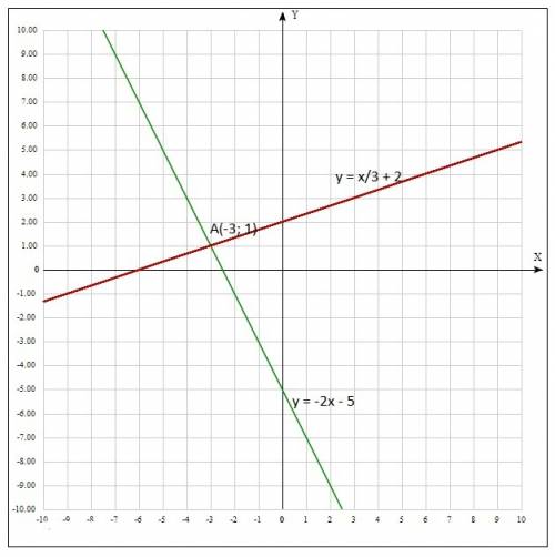 Решите уравнение х-3y=-6