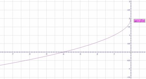 Построить график функций y=-√-x+2 (+2 не под корнем).