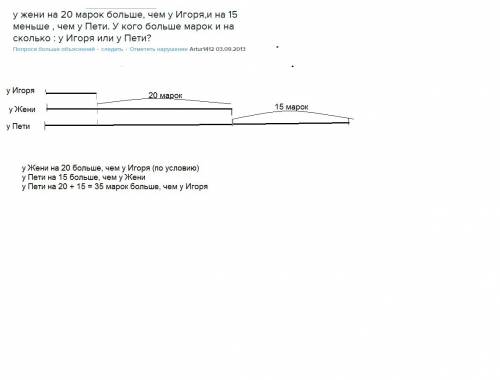 Ужени на 20 марок больше чем у игоря на 15 и меньше чем у пети у кого больше и на сколко ( каким реш