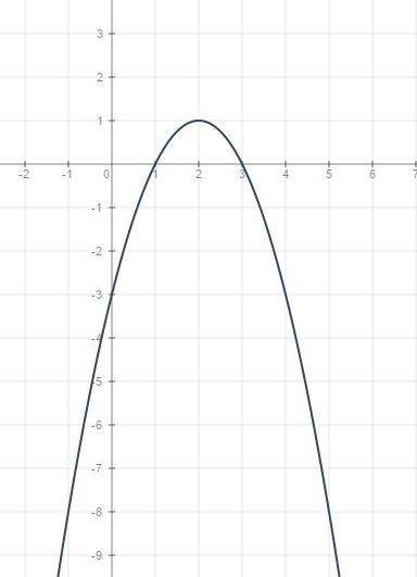 Построить график функции y=-x^2+4x-3 решите заранее,