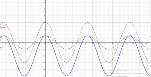 Постройте график функции y=3cosx-2 и назовите его свойства