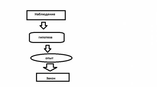 Сделайте схему со словами: закон, гипотеза, опыт и наблюдение .
