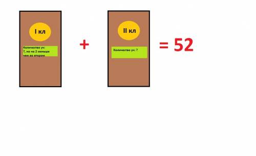Решил . вычисли и запиши ответ. всего в двух классах 52 ученика. в одном классе. на 2 ученика меньше