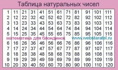 Найдите пыжы сумму натуральных чисел от 1 до 10