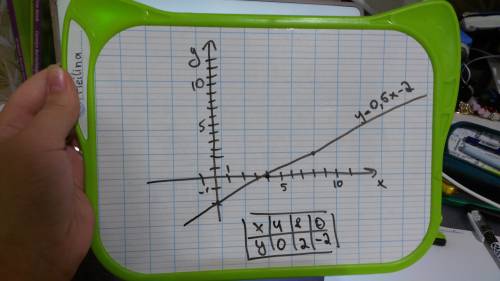 Помтройте график линейной функции y=0,5x-2