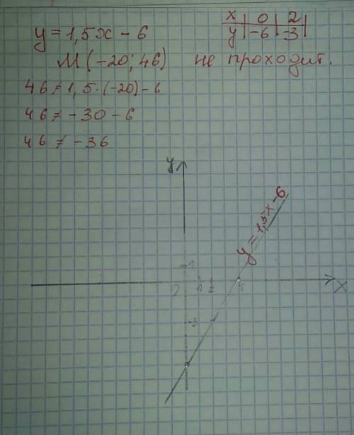 Постройте график функции у = 1,5х -6 . проходит ли график через точку м (-20 : 46 )