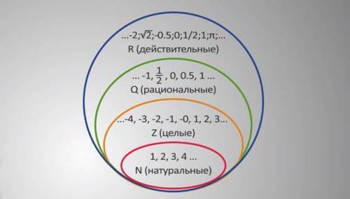 Принадлежит ли число —2 множеству чисел (сделайте запись с знаков ∈ и ∉ а) [ — 3; 0]; б) ( — 2; 3);