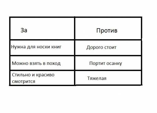 Анализ необходимости покупки-школьная сумка аргументы за и против покупки(в виде таблицы)