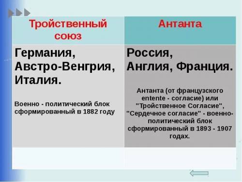 Какие страны входили в тройственный союз и какие - в тройственную антанту? каковы главные этапы форм