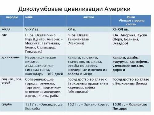 Охарактеризуйте цивилизации народов доколумбовой америки