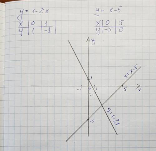 Y=1-2x и y=x-5 построить график функции