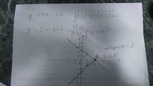 Найти координаты точки пересечения графиков функций у 1,4х-2,6 и y=3,4-1.6x.в ответе запишите абсцис