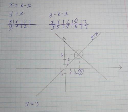 Как ришить графически уравнение корень x=6-x