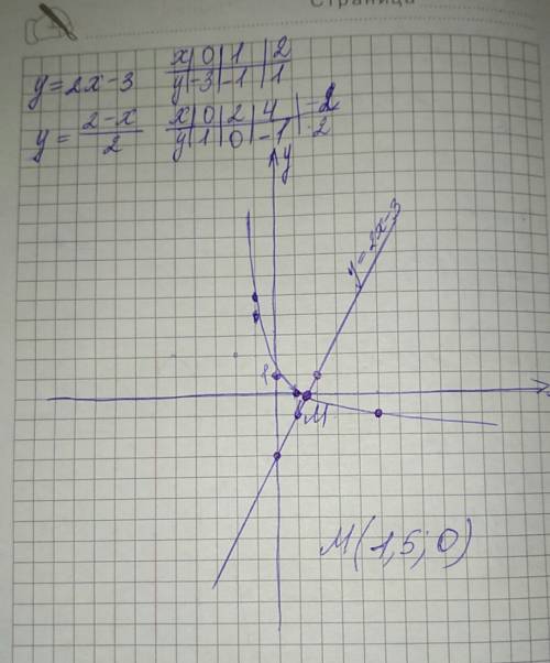 Посмтройте график функций y=2x-3 и y=2-x/2 и найти точку пересечений