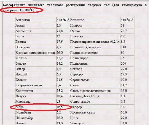 Завдання по фізиці.іть,будь ласка, мідний лист прямокутної форми (l=0,000017 1/за цельсієм) якого пр