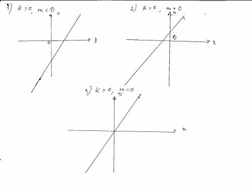 Изобразите (на листочки ) схематично график функции. y=kx+m солгласно следующим условиям 1)k больше