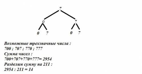 Составьте дерево возможных вариантов и запишите все трёхзначные числа,для записи которых употребляют