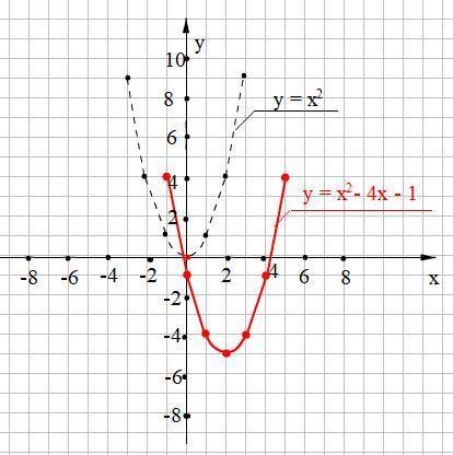 Y=x^2-4x-1 построить график функций