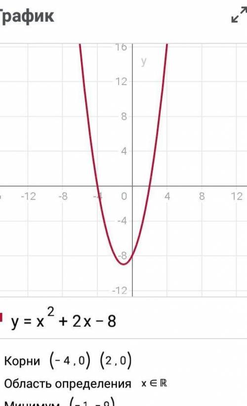 Побудуйте графік функції у=х²+2х-8