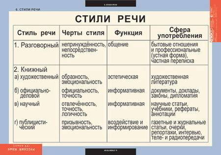 Какие бывают стили речи и как определить его ?