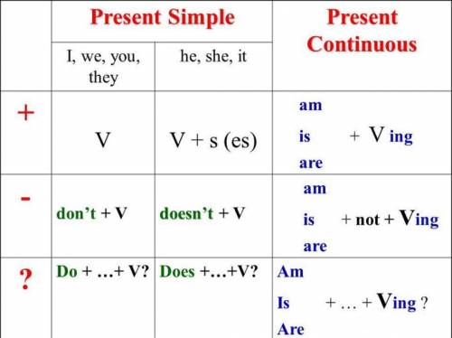 Расскажите правила в крации pr.simple и continius