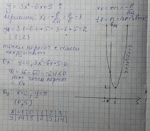 Постройке график функций: у=3х^2-6х+5 таблицу составьте