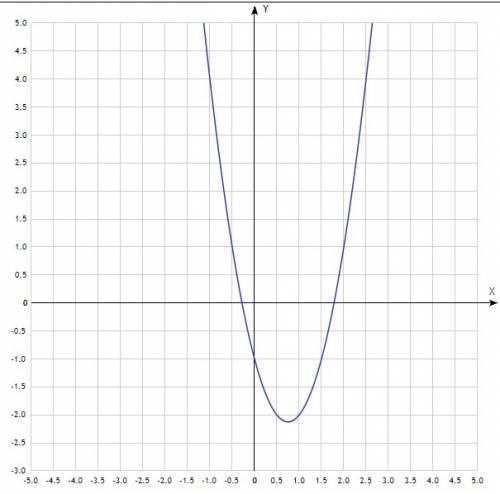 Постройте график функции y=2x^2-3x-1