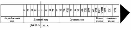 1.какой период называется средневековьем? 2.по каким источникам изучают средних веком? 3.изобрази ле