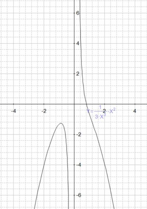 Исследовать функцию по схеме и построить график. y=1/3x^3-x^2