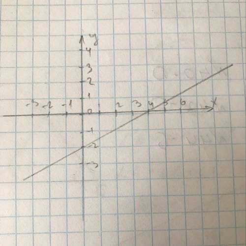 Построй график функций y=0,5x-2.найдите точки пересечения с осями координат