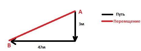 Путник м на юг , 47 м на запад. определить перемещение и пройденный путь путника