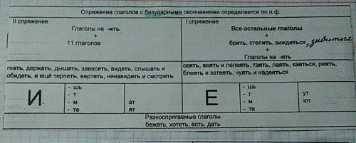 Почему знаешь пишется е? объясните