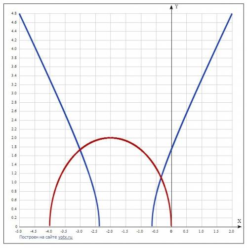 Корень из 2х²+6х+3 больше или равно корень из - х²-4х