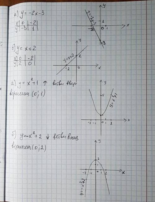 Построить график функций a)y=-2x-3 б)y=x+2 а)y=x2+1 б)y=-x^2+2