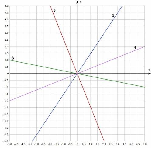 Построить график функции: 1) y=1,5x 2) y=-2,5x 3) y=-0,2x 4) y=0,4x , надо