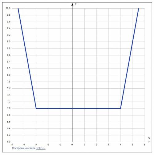 Y=|x+3|+|x-4| построить график функции