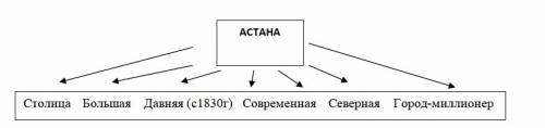 Кластер на тему астана . подготовьте сообщение об алматы и его достопримечательностях опираясь на ра