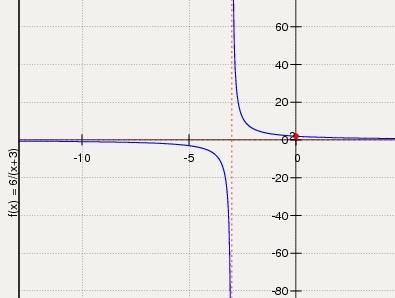F(x)= числитель 6 знаменатель х+3 парная или не парная?