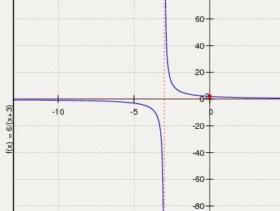 F(x)= числитель 6 знаменатель х+3 парная или не парная?