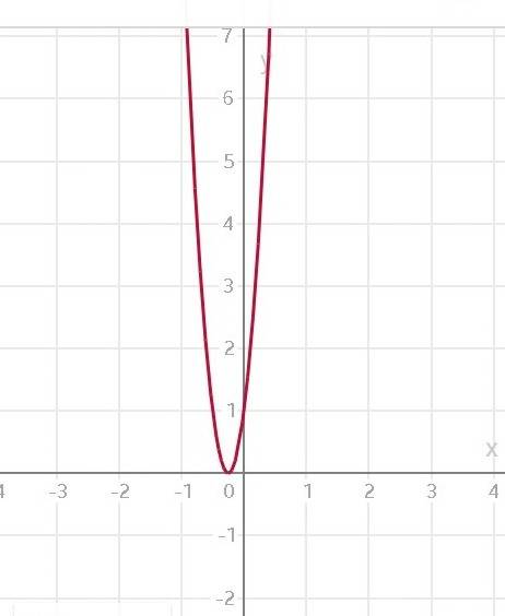 Решить и построить график 1+8x+16x^2