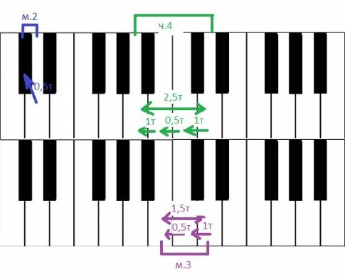 Как построить интервалы м.2,ч.4 и м.3 от ноты ре вниз?