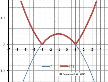 Постройте график функции y=|-x^2-2|x|+3| нужно,