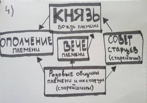 Помигите. *назовити, из кого состоит племя *кто принадлежит к знати? *каковы функции каждого предста