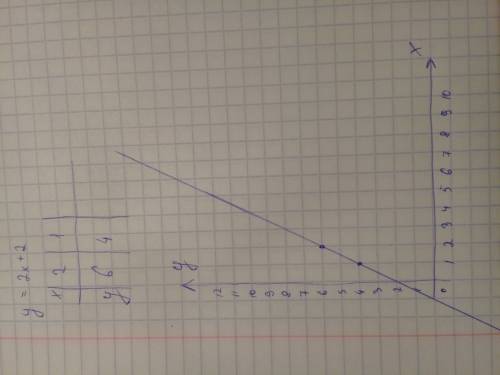 За стики в вк без обмана постройте график функции: у=2х+2.