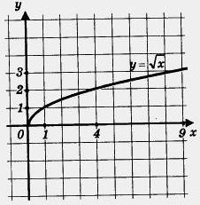 Построить функцию y=√x . какие точки координат нужны для построения?