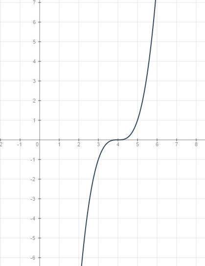 У=(х-4)^3 скиньте кто-нибудь график этой функции))